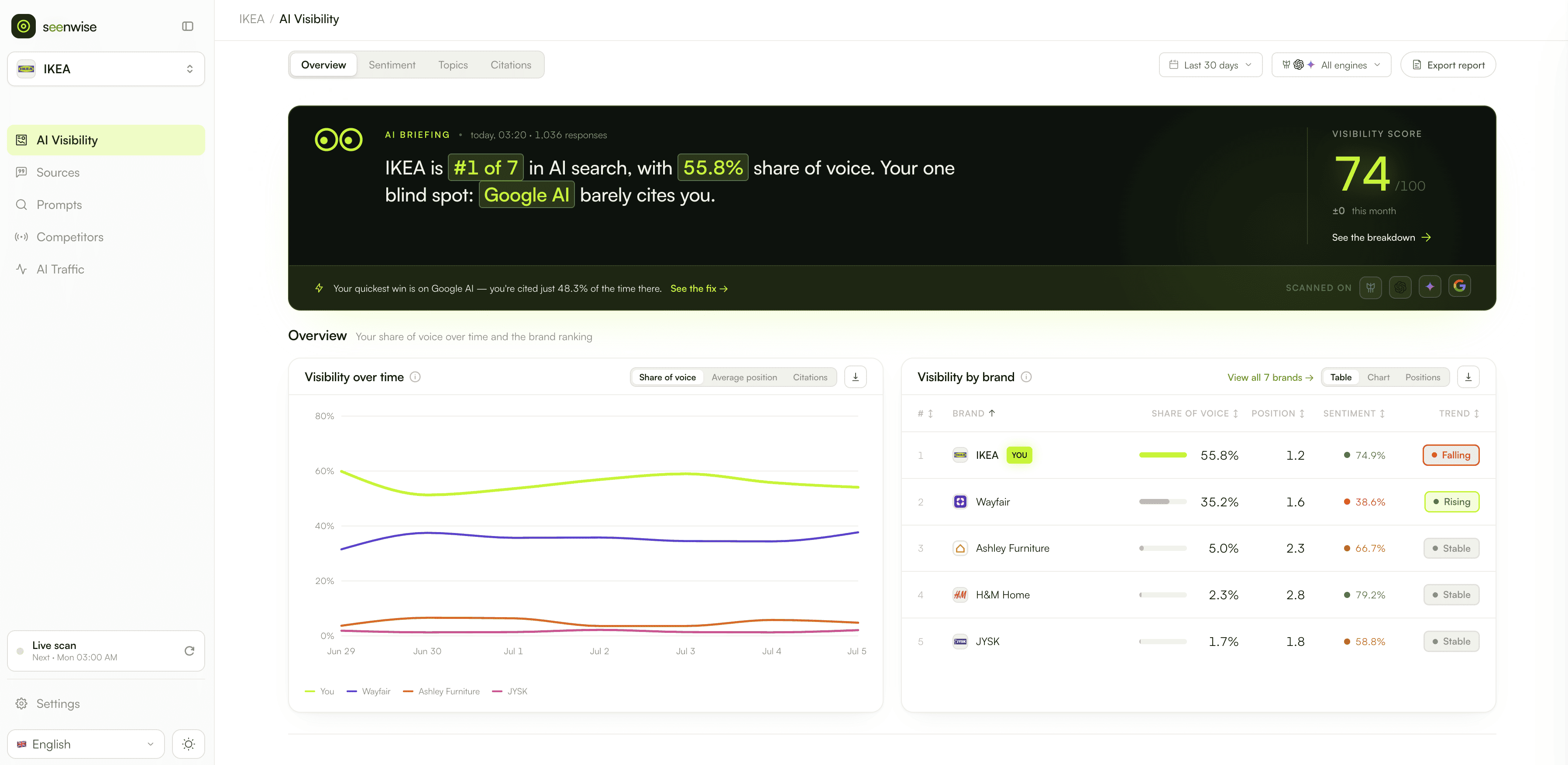 Seenwise — Overview